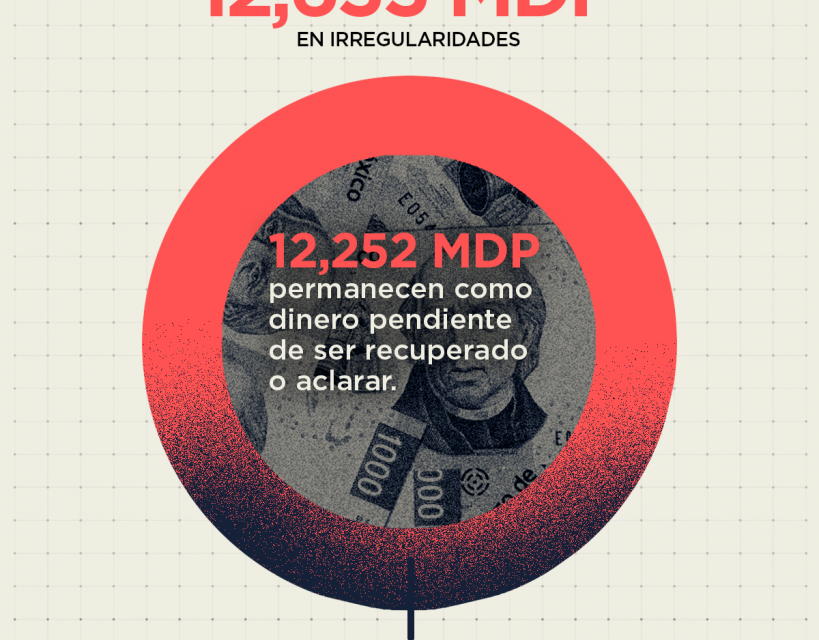 AUDITORÍAS ARROJAN MILLONES DE IRREGULARIDADES