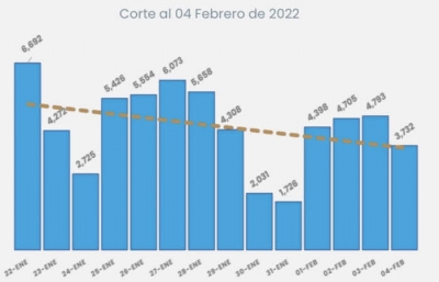 PRESENTA BAJA EN CASOS COVID-19